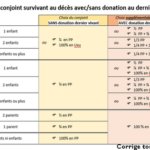 Donation au dernier vivant : choix du conjoint survivant en cas de pacs mariage lors du décès.