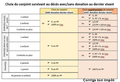 Abattement succession