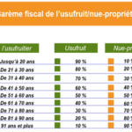 Calcul de la valeur de l'usufruit et de la nue-propriété pour estimer le démembrement