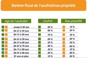 Calcul de la valeur de l'usufruit et de la nue-propriété pour estimer le démembrement