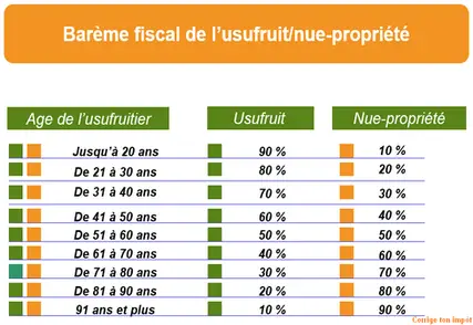 Calcul de la valeur de l'usufruit et de la nue-propriété pour estimer le démembrement