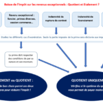 Les revenus exceptionnels qui peuvent subir le quotient et ceux qui peuvent subir l'étalement pour l'impôt