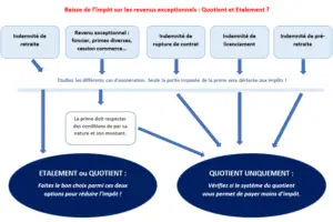 Les revenus exceptionnels qui peuvent subir le quotient et ceux qui peuvent subir l'étalement pour l'impôt