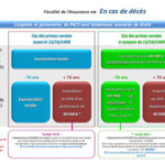 Fiscalité de l'assurance-vie au décès : 757B et 990I