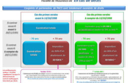 Fiscalité de l’assurance-vie au décès : que paie le bénéficiaire ?