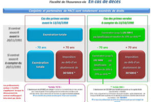 Fiscalité de l'assurance-vie au décès : 757B et 990I