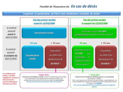 Fiscalité de l'assurancevie au décès  3 étapes simples pour connaître
