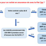 Flat-tax et PFU sur l'assurance-vie : les différentes fiscalités et impôts