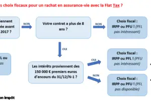 Flat-tax et PFU sur l'assurance-vie : les différentes fiscalités et impôts