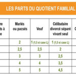 Nombre de parts fiscales pour les mariés, célibataires, concubins, enfants....