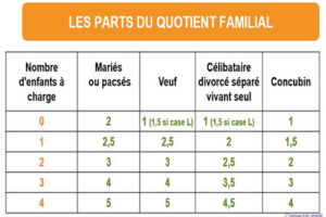 Nombre de parts fiscales pour les mariés, célibataires, concubins, enfants....