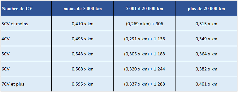 Tous les frais réels déductibles des impôts! Règles et calculs pour les kilomètres, repas ...