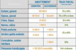 barème et abattement des droits de succession et donation 2019
