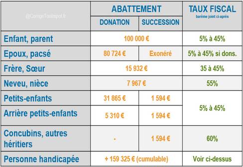 barème et abattement des droits de succession et donation 2019