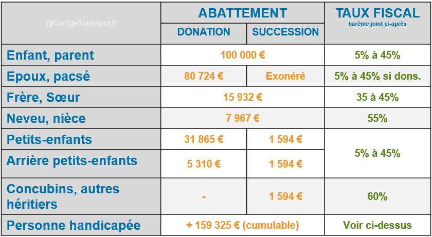 Frais De Notaire Pour Une Donation D Maison | Ventana Blog