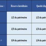 Réserve et quotité disponible pour les enfants Corrigetonimpot