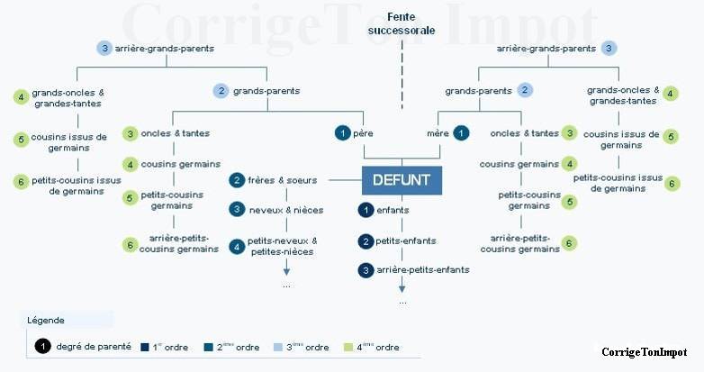 qui hérite à la succession?