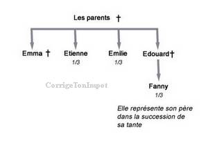 Succession : qui hrite de quoi au dcs selon le lien de parent?