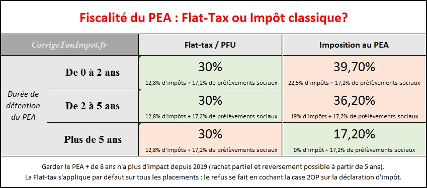 Fiscalité du PEA en vigueur depuis 2019. Faut-il opter pour la Flat-tax alias PFU ou choisir l'impôt selon la durée de détention du PEA?