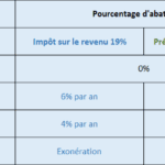Calcul de la plus-value immobilière imposable selon la durée de détention
