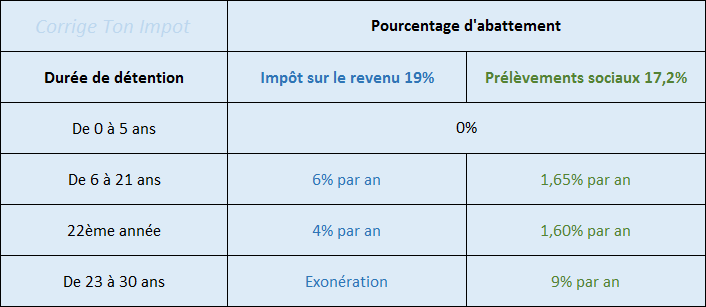 Calcul de la plus-value immobilière imposable selon la durée de détention