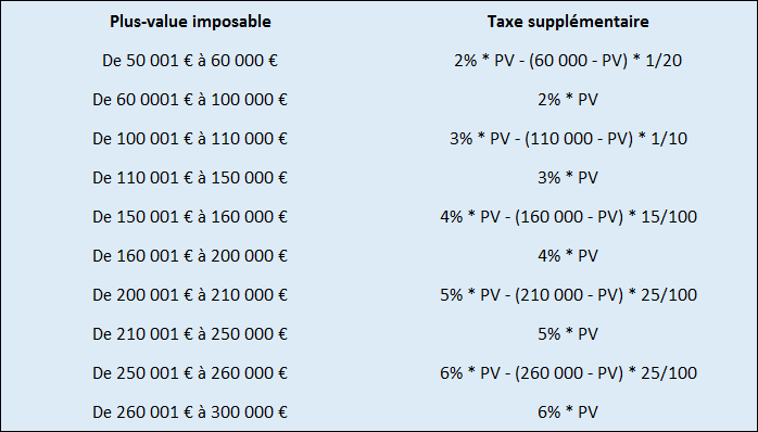 Calcul de la plus-value immobilière imposable en 4 étapes.