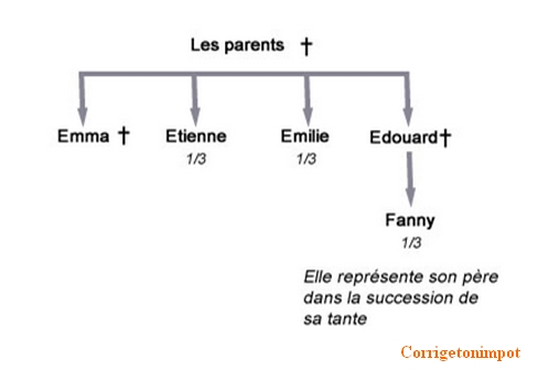 Succession des neveux nièces