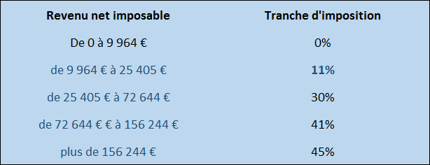 Barème des tranches d'imposition utilisé pour le calcul du prélèvement à la source en janvier 2020 avec le taux à 11%