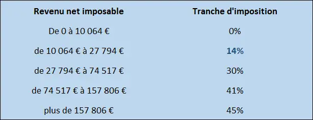 Bareme des tranches d'imposition utilisé pour le calcul de l'impôt des revenus 2019 (déclaration 2020).