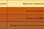 Calcul du montant de la réduction d'impôt en Loi Denormandie