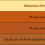 Calcul du montant de la réduction d'impôt en Loi Denormandie