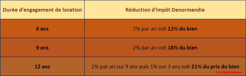 Calcul du montant de la réduction d'impôt en Loi Denormandie