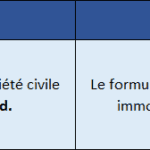 Date limite des déclarations de SCI 2072 en 2020