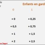 Ajout des parts fiscales pour la déclaration d'impôt selon les enfants à charge ou en garde alternée.