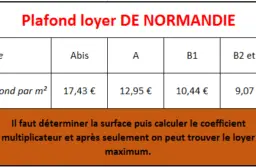 Calcul du loyer De Normandie 2024 maximum pour les zones A, Abis, B1, C.