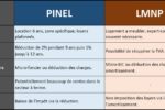 que choisir entre la location meublée lmnp ou la loi PINEL?