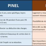 que choisir entre la location meublée lmnp ou la loi PINEL?