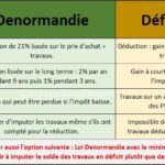 Déficit foncier ou loi Denormandie pour un investissement immobilier locatif avec travaux?