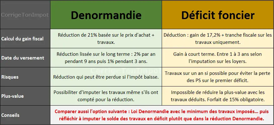 Déficit foncier ou loi Denormandie pour un investissement immobilier locatif avec travaux?