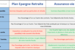 Assurance-vie ou Plan épargne retraite PER?