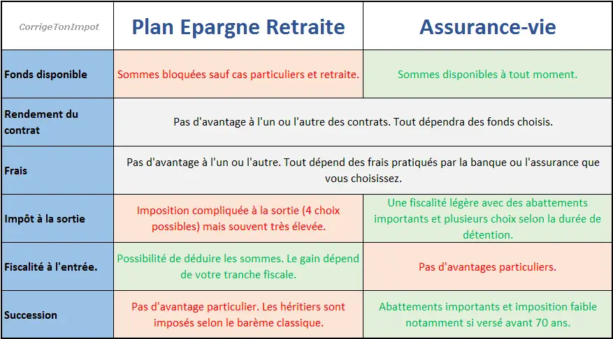 Assurance-vie ou Plan épargne retraite PER?