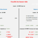 Détail du calcul de l'impôt si on loue un bien immobilier vide.