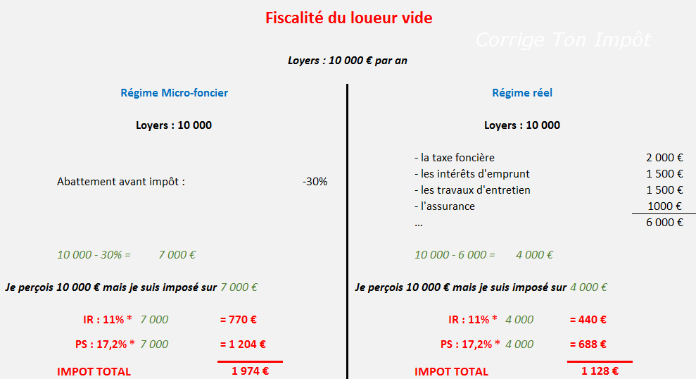 Détail du calcul de l'impôt si on loue un bien immobilier vide.