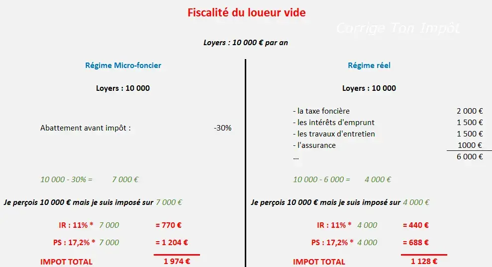 de la fiscalité sur les Revenus Locatifs : Imposition des