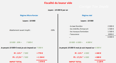 Quel impôt pour 1300 euros par mois ?