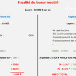 Calcul de l'impôt si vous louez un bien meublé en LMNP selon le choix du régime.