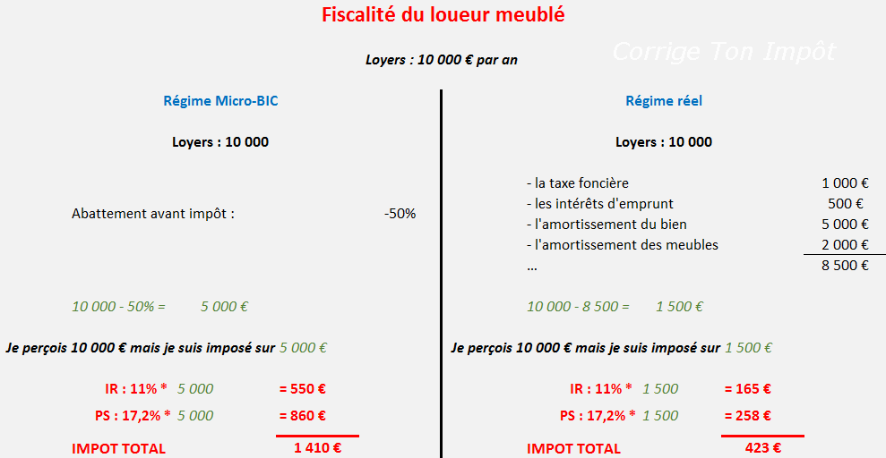 Calcul de l'impôt si vous louez un bien meublé en LMNP selon le choix du régime.