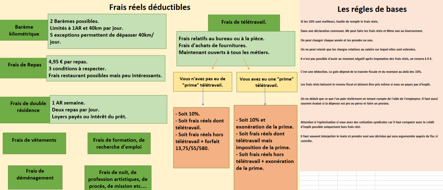 Impôt quels sont les Frais Réels et comment les calculer