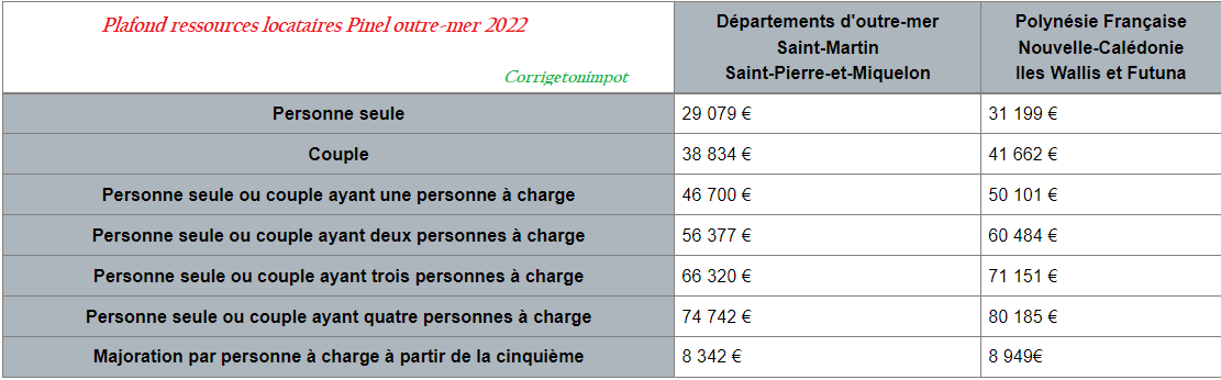 Ressources Supérieures Au Montant Fixé Par Décret 2022