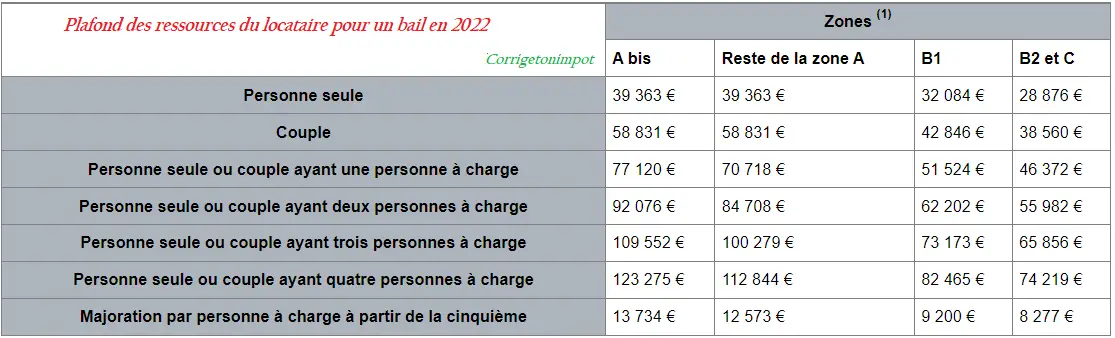Plafonds Pinel : les plafonds de ressources Loi Pinel 2024.